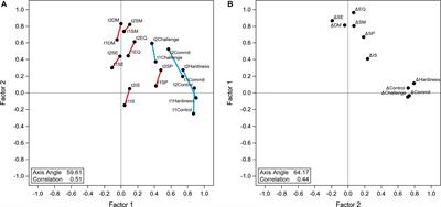 Medical Students Immersed in a Hyper-Realistic Surgical Training Environment Leads to Improved Measures of Emotional Resiliency by Both Hardiness and Emotional Intelligence Evaluation